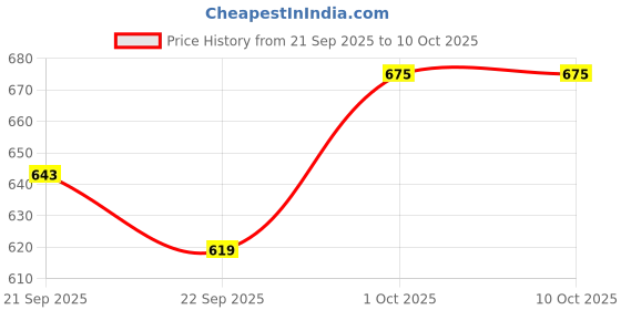 nykaa.com HealthKart HK Vitals Ashwagandha + Multivitamin Pack of 2, 60 Tablet(s)/Pack healthkart Price History Graph from 21 Sep 2025 to 10 Oct 2025