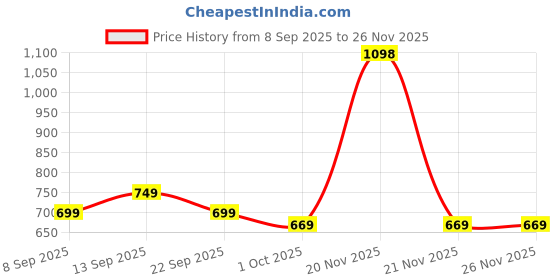 nykaa.com HealthKart HK Vitals Biotin & DHT Blocker with Biotin, Supplement for Hair Growth & Strong Hair healthkart Price History Graph from 8 Sep 2025 to 25 Nov 2025