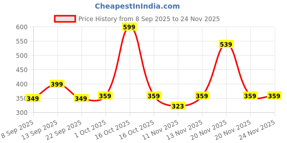 nykaa.com HealthKart HK Vitals Dht Blocker With Biotin Tablets, Helps to Reduce Hair Fall healthkart Price History Graph from 8 Sep 2025 to 23 Nov 2025