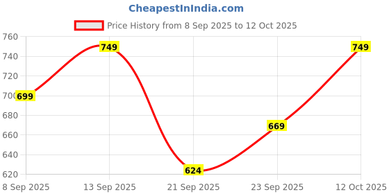 nykaa.com HealthKart HK Vitals Fish Oil & Multivitamin Combo With Sipper healthkart Price History Graph from 8 Sep 2025 to 12 Oct 2025
