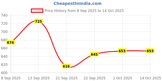 nykaa.com HealthKart Hk Vitals Fish Oil With Omega 3 And Multivitamin For Women (Combo Pack) healthkart Price History Graph from 8 Sep 2025 to 14 Oct 2025