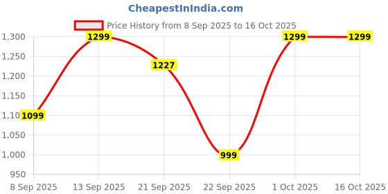 nykaa.com HealthKart HK Vitals Glutathione 15 Effervescent Tablet - Watermelon Flavour (Pack of 2) healthkart Price History Graph from 8 Sep 2025 to 15 Oct 2025
