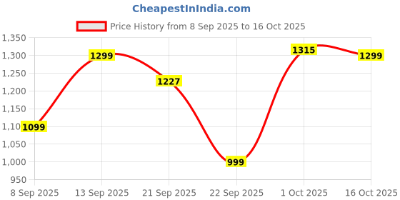 nykaa.com HealthKart HK Vitals Glutathione 15 Effervescent Tablets - Orange & Watermelon Flavour (Pack of 2) healthkart Price History Graph from 8 Sep 2025 to 15 Oct 2025