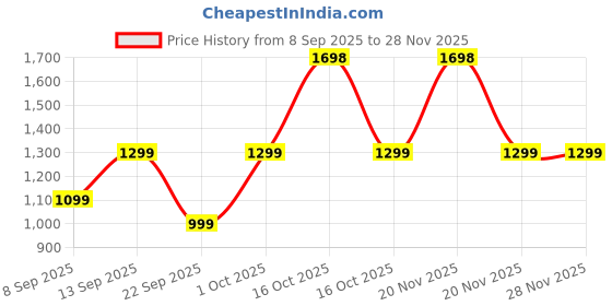 nykaa.com HealthKart HK Vitals Glutathione 15 Effervescent Tablets - Orange Flavour (Pack of 2) healthkart Price History Graph from 8 Sep 2025 to 28 Nov 2025