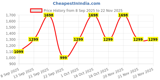 nykaa.com HealthKart HK Vitals Glutathione Effervescent Tablets - Cola & Orange healthkart Price History Graph from 8 Sep 2025 to 22 Nov 2025