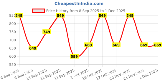 nykaa.com HealthKart HK Vitals Glutathione Effervescent Tablets - Mango healthkart Price History Graph from 8 Sep 2025 to 30 Nov 2025