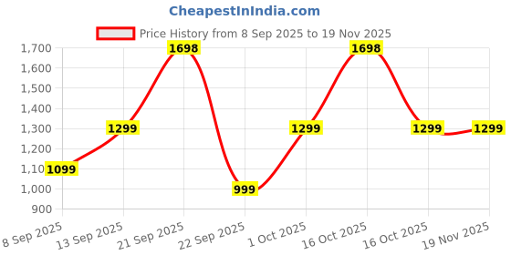 nykaa.com HealthKart HK Vitals Glutathione Effervescent Tablets - Mango & Orange healthkart Price History Graph from 8 Sep 2025 to 19 Nov 2025