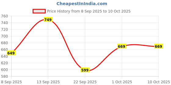 nykaa.com HealthKart HK Vitals Glutathione Effervescent Tablets - Orange healthkart Price History Graph from 8 Sep 2025 to 10 Oct 2025