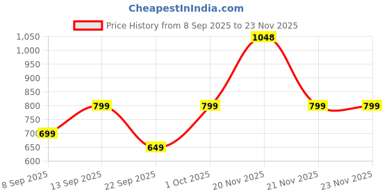 nykaa.com HealthKart HK Vitals Glutathione Effervescent Tablets Orange Combo healthkart Price History Graph from 8 Sep 2025 to 23 Nov 2025
