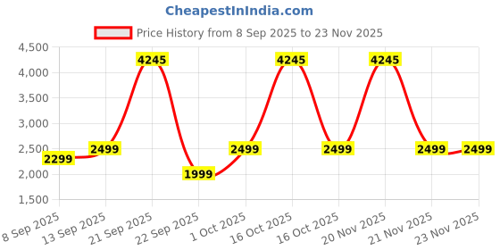 nykaa.com HealthKart HK Vitals Glutathione Effervescent Tablets - Orange, Watermelon, Lemon, Mango & Cola healthkart Price History Graph from 8 Sep 2025 to 22 Nov 2025