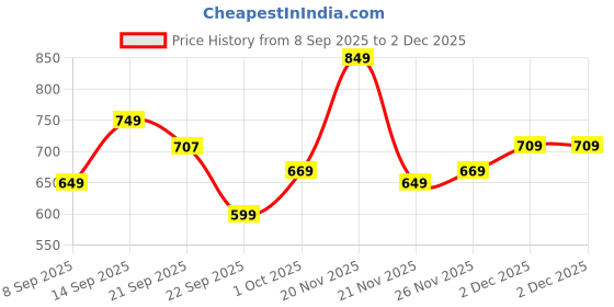 nykaa.com HealthKart HK Vitals Glutathione Effervescent Tablets - Watermelon healthkart Price History Graph from 8 Sep 2025 to 2 Dec 2025