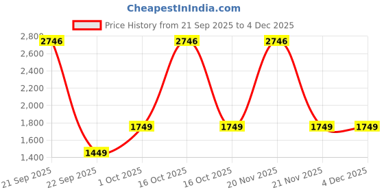 nykaa.com HealthKart HK Vitals Glutathione Effervescent Tablets With Sipper - Orange (Pack Of 3) healthkart Price History Graph from 21 Sep 2025 to 4 Dec 2025