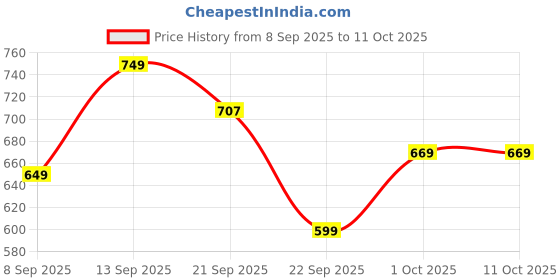 nykaa.com HealthKart Hk Vitals Glutathione - Lemon healthkart Price History Graph from 8 Sep 2025 to 11 Oct 2025