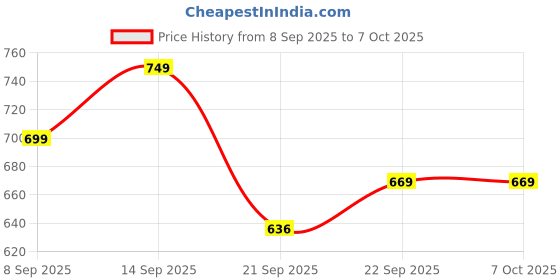 nykaa.com HealthKart HK Vitals Glutathione with Vitamin C, E, Biotin, Grape Seed Extract and Alpha Lipoic Acid healthkart Price History Graph from 8 Sep 2025 to 6 Oct 2025