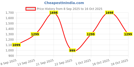 nykaa.com HealthKart HK Vitals Glutathione With Vitamin C Effervescent Tablets - Cola (Pack Of 2) healthkart Price History Graph from 8 Sep 2025 to 16 Oct 2025
