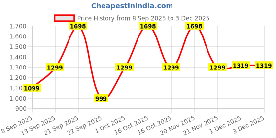 nykaa.com HealthKart HK Vitals Glutathione With Vitamin C Effervescent Tablets - Mango (Pack Of 2) healthkart Price History Graph from 8 Sep 2025 to 1 Dec 2025
