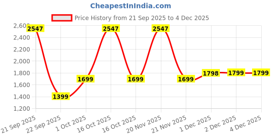 nykaa.com HealthKart HK Vitals Glutathione With Vitamin C Effervescent Tablets - Orange (Pack Of 3) healthkart Price History Graph from 21 Sep 2025 to 4 Dec 2025