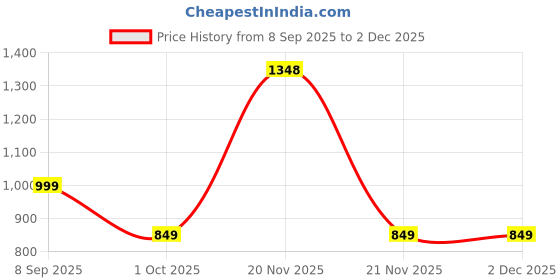 nykaa.com HealthKart HK Vitals Hair Multivitamin & DHT Blocker with Biotin healthkart Price History Graph from 8 Sep 2025 to 2 Dec 2025