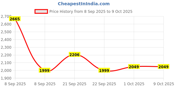 nykaa.com HealthKart HK Vitals Hairfall Solution Kit For Stage 2 healthkart Price History Graph from 8 Sep 2025 to 8 Oct 2025