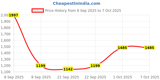 nykaa.com HealthKart HK Vitals Hairfall Solution Kit Stage 2 healthkart Price History Graph from 8 Sep 2025 to 7 Oct 2025