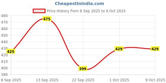 nykaa.com HealthKart HK Vitals Healthy Joints, with Glucosamine, Chondroitin, and Calcium, For Joint Support healthkart Price History Graph from 8 Sep 2025 to 7 Oct 2025