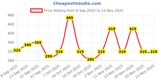 nykaa.com HealthKart Hk Vitals Iron And Folic Acid Supplement, Supports Blood Building, Immunity And Energy healthkart Price History Graph from 8 Sep 2025 to 23 Nov 2025
