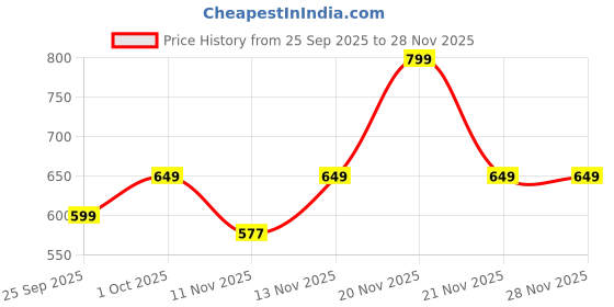 nykaa.com HealthKart HK Vitals Milk Thistle Extract, Liver Detox Supplement healthkart Price History Graph from 25 Sep 2025 to 28 Nov 2025