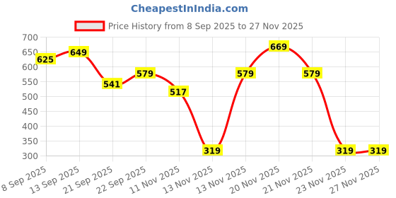 nykaa.com HealthKart HK Vitals Multivitamin+ For Men healthkart Price History Graph from 8 Sep 2025 to 27 Nov 2025