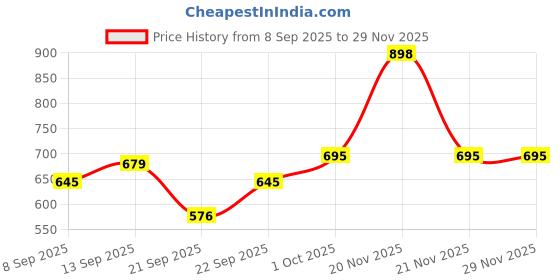 nykaa.com HealthKart Hk Vitals Multivitamin For Women healthkart Price History Graph from 8 Sep 2025 to 29 Nov 2025