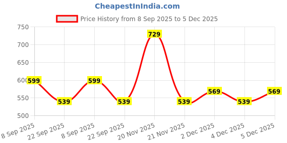 nykaa.com HealthKart HK Vitals Multivitamin Gummies - Orange healthkart Price History Graph from 8 Sep 2025 to 5 Dec 2025