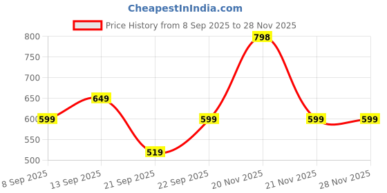 nykaa.com HealthKart HK Vitals Multivitamin Plus For Men & Women - Combo Pack healthkart Price History Graph from 8 Sep 2025 to 28 Nov 2025