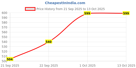 nykaa.com HealthKart HK Vitals Multivitamin with Calcium, Magnesium, and Zinc (Combo Pack) healthkart Price History Graph from 21 Sep 2025 to 12 Oct 2025
