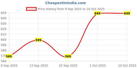 nykaa.com HealthKart Hk Vitals Multivitamin With Probiotics, Supports Immunity And Gut Health healthkart Price History Graph from 9 Sep 2025 to 10 Oct 2025