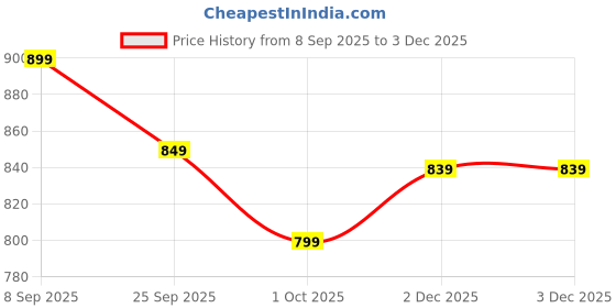 nykaa.com HealthKart HK Vitals Multivitamin With Probiotics Tablets & Fish Oil Capsules healthkart Price History Graph from 8 Sep 2025 to 3 Dec 2025
