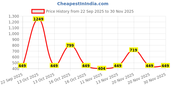 nykaa.com HealthKart Hk Vitals Proteinup Active, For Energy, Strength, Immunity (chocolate) healthkart Price History Graph from 22 Sep 2025 to 30 Nov 2025