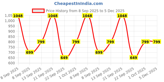 nykaa.com HealthKart HK Vitals Skin Glutathione Effervescent Tablets With Sipper - Cola healthkart Price History Graph from 8 Sep 2025 to 5 Dec 2025