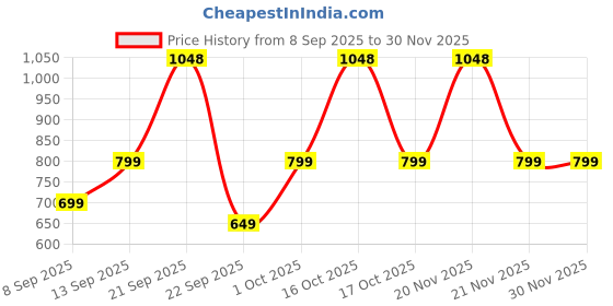 nykaa.com HealthKart HK Vitals Skin Glutathione Effervescent Tablets With Sipper - Mango healthkart Price History Graph from 8 Sep 2025 to 30 Nov 2025