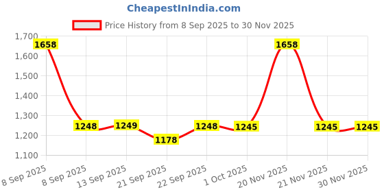 nykaa.com HealthKart Hk Vitals Skin Radiance Collagen, 200 G And 90 Biotin Tablets (combo Pack) healthkart Price History Graph from 8 Sep 2025 to 30 Nov 2025