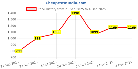 nykaa.com HealthKart HK Vitals Skin Radiance Collagen & Glutathione Tablets - Orange healthkart Price History Graph from 21 Sep 2025 to 4 Dec 2025