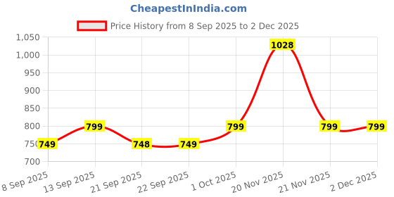nykaa.com HealthKart HK Vitals Skin Radiance Collagen Powder - Mixed Fruit With Pocket Sip N Go Bottle - Teal healthkart Price History Graph from 8 Sep 2025 to 2 Dec 2025