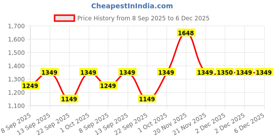 nykaa.com HealthKart HK Vitals Skin Radiance Collagen Powder - Mixed Fruit With Pocket Sip N Go Bottle - Teal healthkart Price History Graph from 8 Sep 2025 to 6 Dec 2025