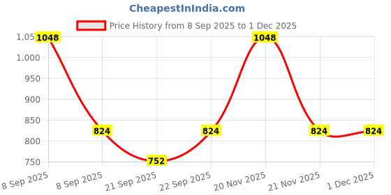 nykaa.com HealthKart HK Vitals Skin Radiance Collagen Powder, Watermelon with Biotin Tablets (Combo Pack) healthkart Price History Graph from 8 Sep 2025 to 1 Dec 2025