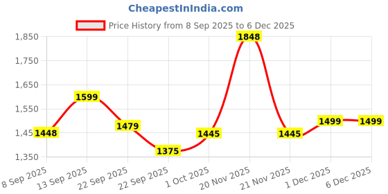 nykaa.com HealthKart Hk Vitals Veg Collagen & Glutathione Powder - Orange healthkart Price History Graph from 8 Sep 2025 to 5 Dec 2025