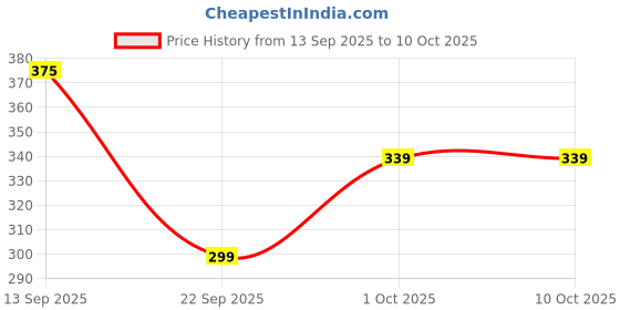 nykaa.com HealthKart HK Vitals Zinc Supplements with Vitamin C, Vitamin D3, Multivitamin & Multimineral healthkart Price History Graph from 13 Sep 2025 to 10 Oct 2025