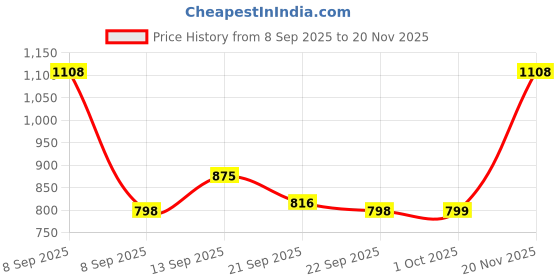 nykaa.com HealthKart Vitals Biotin 10000 Mcg, 90 Tablets With Multivitamin For Women, 60 Tablets (combo Pack) healthkart Price History Graph from 8 Sep 2025 to 20 Nov 2025