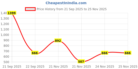 nykaa.com HealthyHey Nutrition Boron - Advanced Chelated - Veg Capsules healthyhey Price History Graph from 21 Sep 2025 to 24 Nov 2025