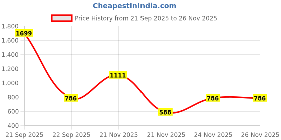 nykaa.com HealthyHey Nutrition Bromelain Digestive Enzyme - Veg Capsules healthyhey Price History Graph from 21 Sep 2025 to 26 Nov 2025