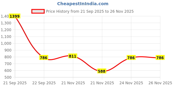 nykaa.com HealthyHey Nutrition Cranberry Extract Urinary Tract Health - Veg Capsules healthyhey Price History Graph from 21 Sep 2025 to 25 Nov 2025