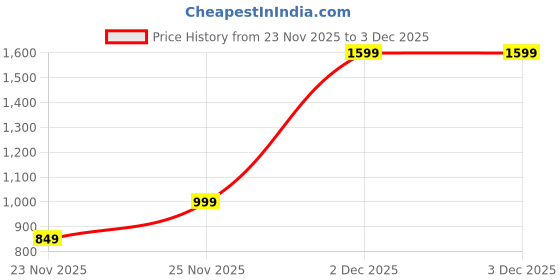 nykaa.com HealthyHey Nutrition Curcumin With Piperine healthyhey Price History Graph from 23 Nov 2025 to 1 Dec 2025