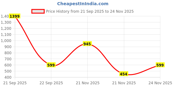 nykaa.com HealthyHey Nutrition Fish Oil - Omega 3 Mercury Free Burpless - Softgel healthyhey Price History Graph from 21 Sep 2025 to 24 Nov 2025